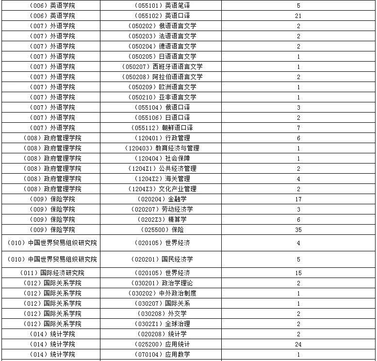 逻科斯考研：报录比！对外经济贸易大学2024考研各专业报录情况统计