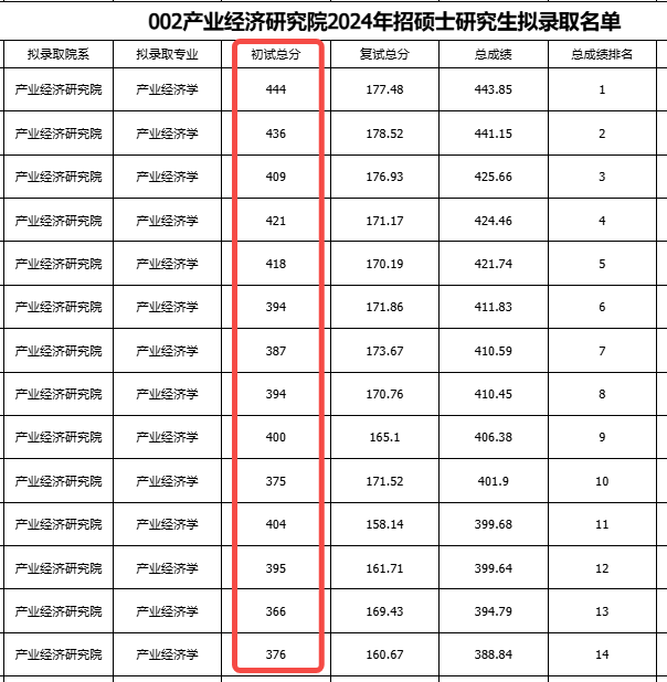 逻科斯考研：今年这2所院校非400+不能上岸，认真的吗？