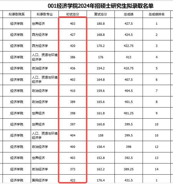 逻科斯考研：今年这2所院校非400+不能上岸，认真的吗？