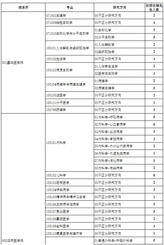 逻科斯考研：报录比！贵州医科大学2024考研各专业报录情况统计