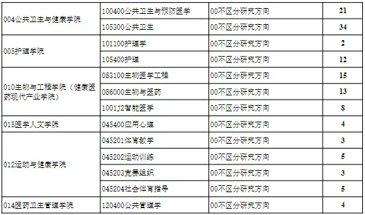 逻科斯考研：报录比！贵州医科大学2024考研各专业报录情况统计