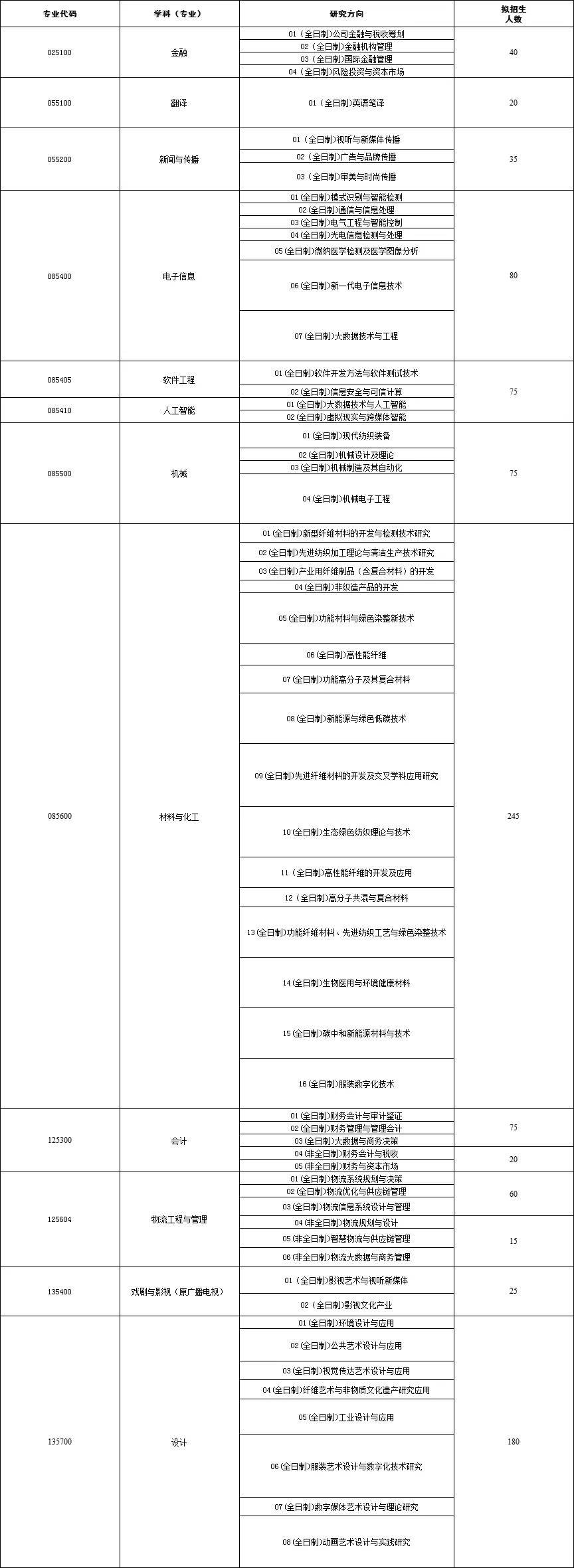 逻科斯考研：报录比！武汉纺织大学2024考研各专业报录情况统计