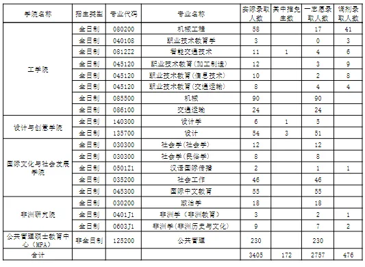 逻科斯考研：报录比！浙江师范大学2024考研各专业报录情况统计