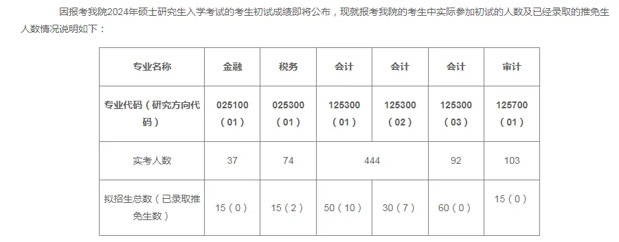 逻科斯考研：报录比！上海国际会计学院2024考研各专业报录情况统计