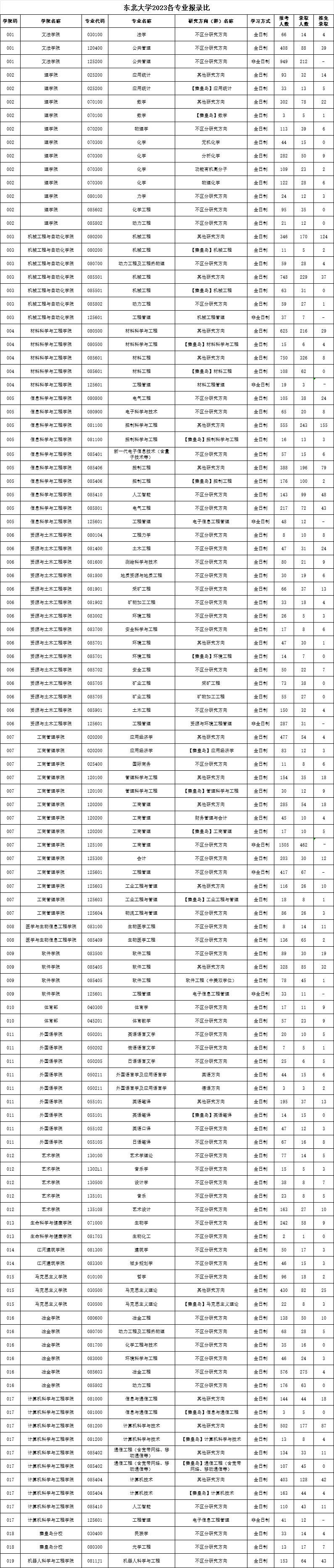 逻科斯考研：东北四大天王，哪所985能登顶北境？