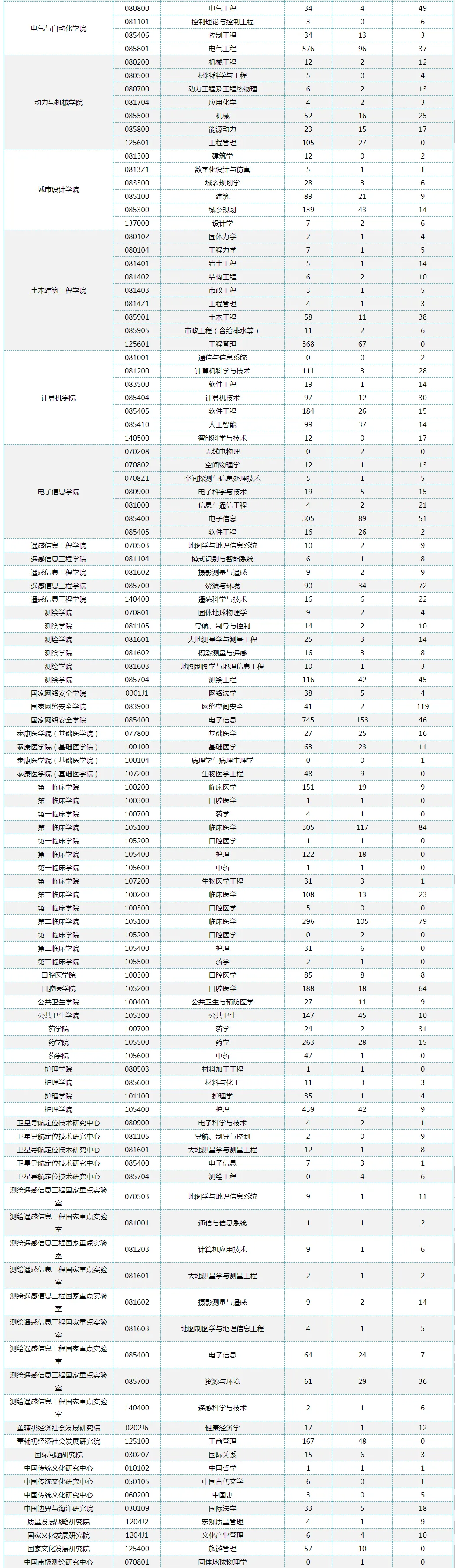 逻科斯考研：报录比！武汉大学2024考研各专业报录情况统计