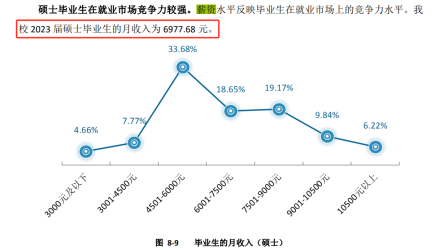 逻科斯考研：研究生毕业薪资、就业去向最新发布！你的专业怎么样？