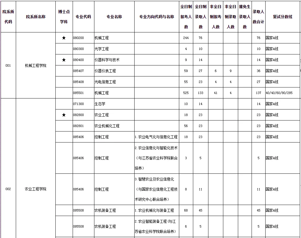 逻科斯考研：报录比！江苏大学2024考研各专业报录情况统计