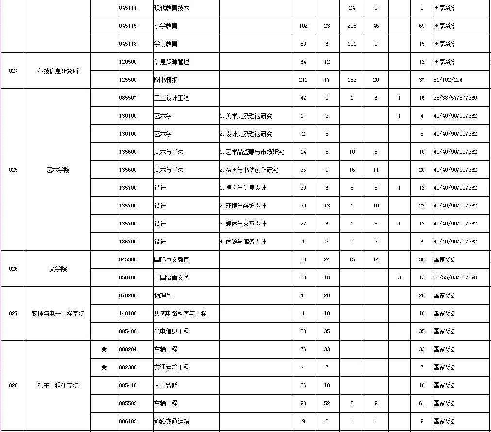 逻科斯考研：报录比！江苏大学2024考研各专业报录情况统计