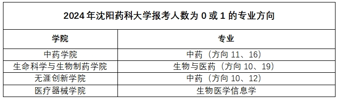 逻科斯考研：今年这些院校无人问津，可能是机会！