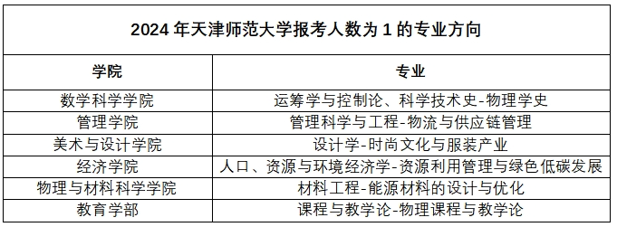 逻科斯考研：今年这些院校无人问津，可能是机会！