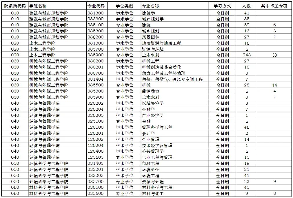 逻科斯考研：报录比！同济大学2024考研各专业报录情况统计