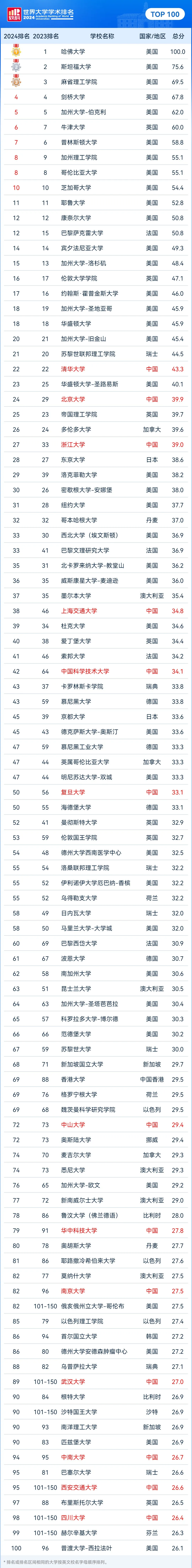 逻科斯考研：2024软科世界大学学术排名来啦