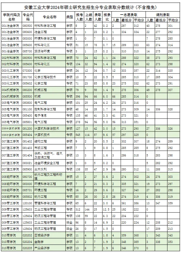 逻科斯考研：报录比！安徽工业大学2024考研各专业报录情况统计