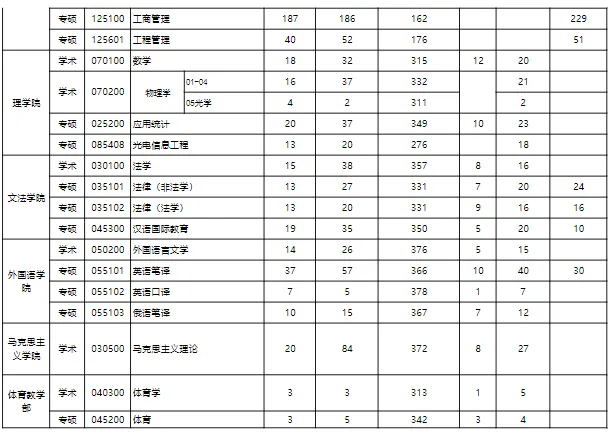 逻科斯考研：报录比！中国石油大学（华东）2024考研各专业报录情况统计