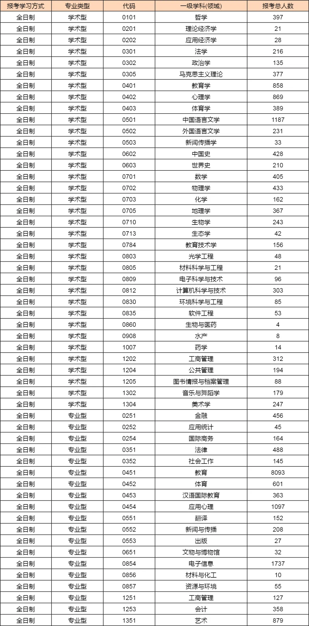 逻科斯考研：报录比！华南师范大学2023考研各专业报录情况统计