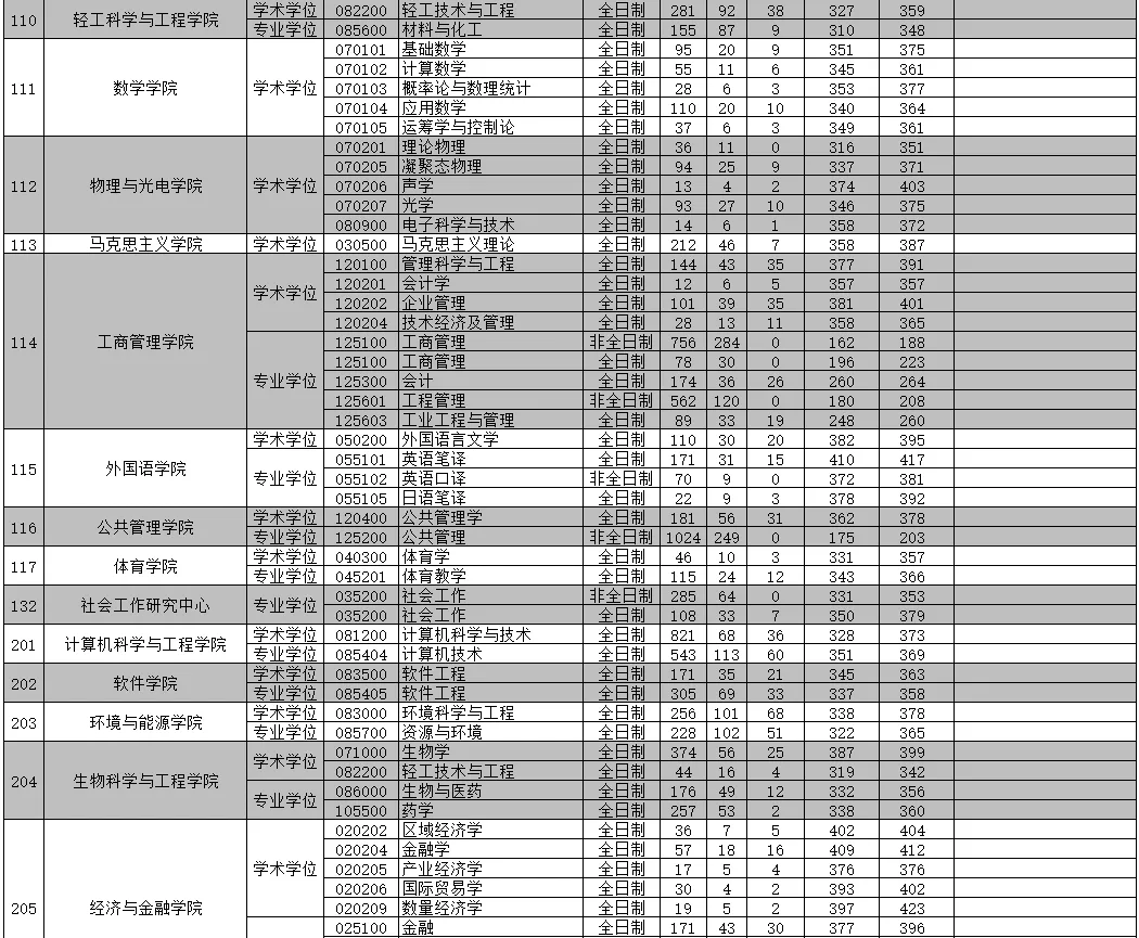 逻科斯考研：报录比！华南理工大学2024考研各专业报录情况统计