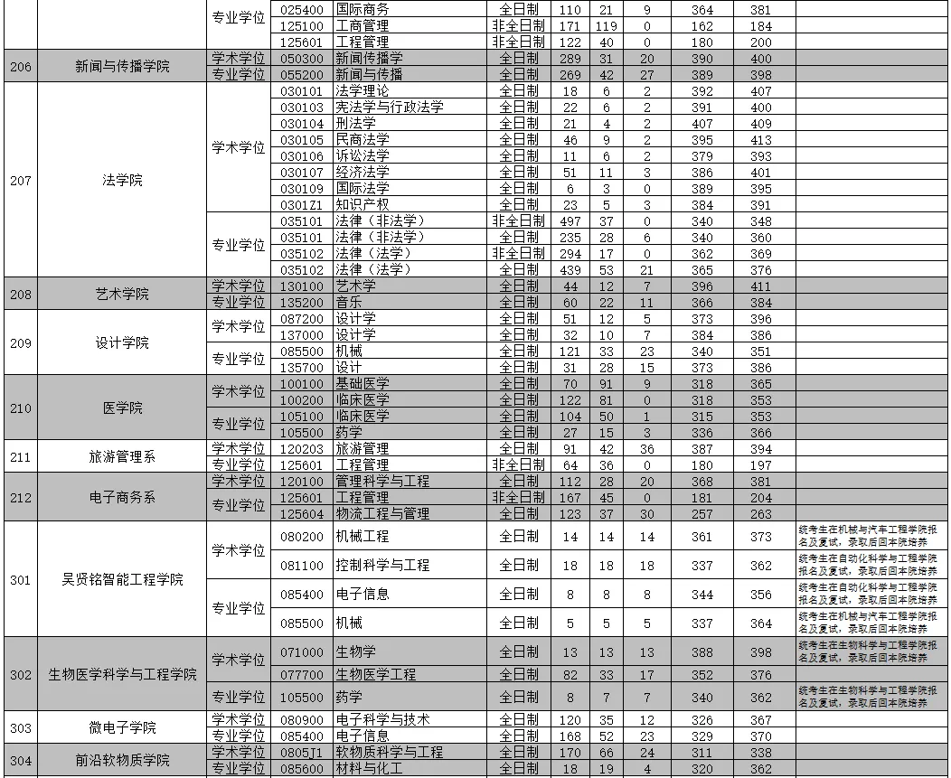 逻科斯考研：报录比！华南理工大学2024考研各专业报录情况统计