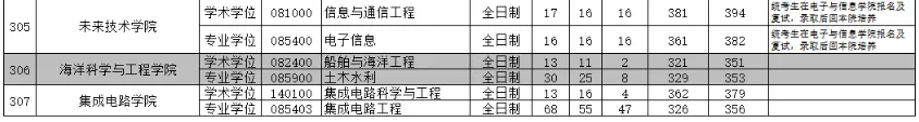 逻科斯考研：报录比！华南理工大学2024考研各专业报录情况统计