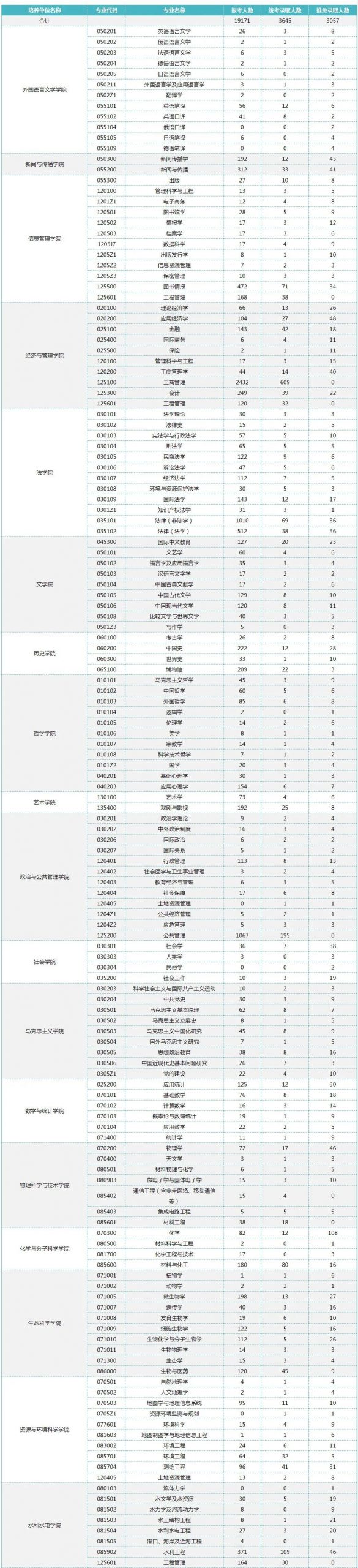 逻科斯考研：报录比！武汉大学2024考研各专业报录情况统计