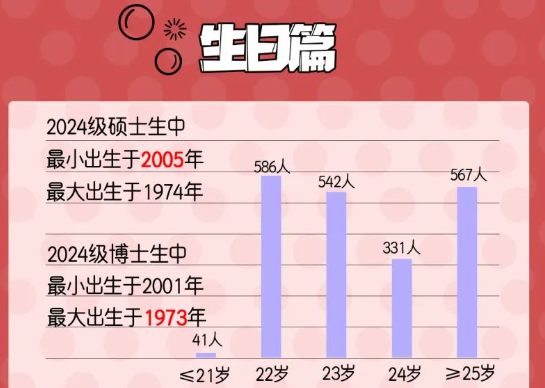 逻科斯考研：被激励到了！26岁还算“大龄考研”？某院校考生年龄差31岁！