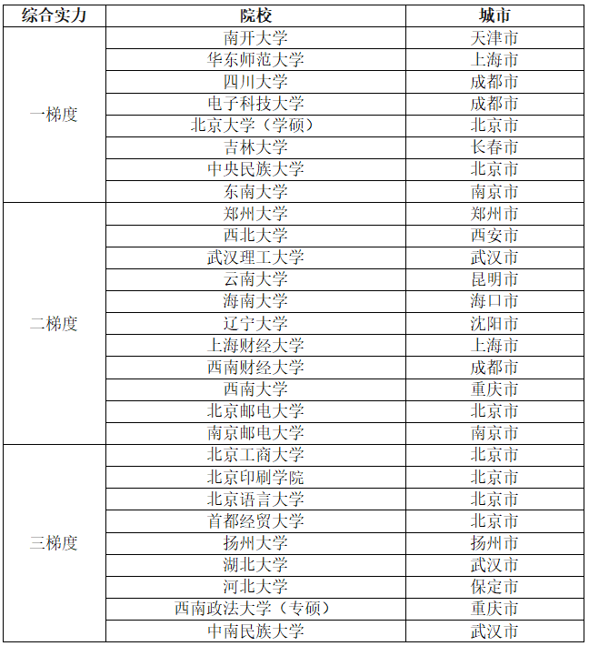 逻科斯考研：初试占比70%的宝藏院校，复试压力小！