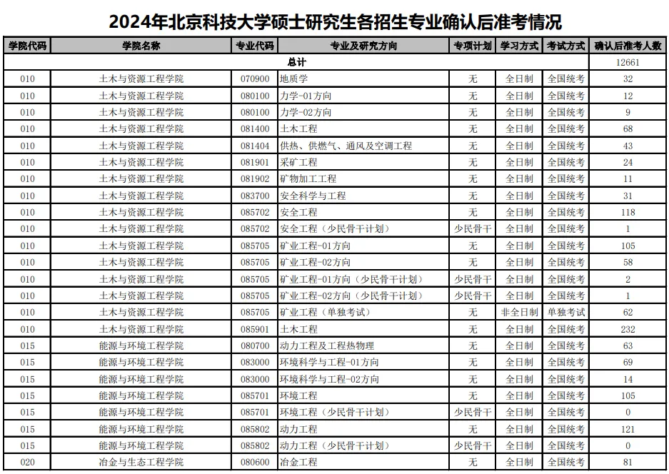 逻科斯考研：报录比！北京科技大学2024考研各专业报录情况统计