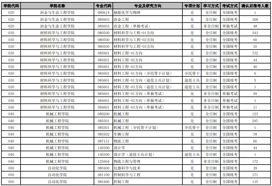 逻科斯考研：报录比！北京科技大学2024考研各专业报录情况统计