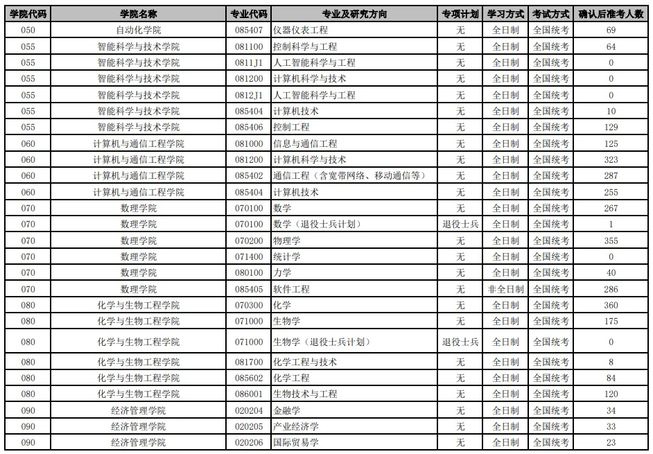 逻科斯考研：报录比！北京科技大学2024考研各专业报录情况统计