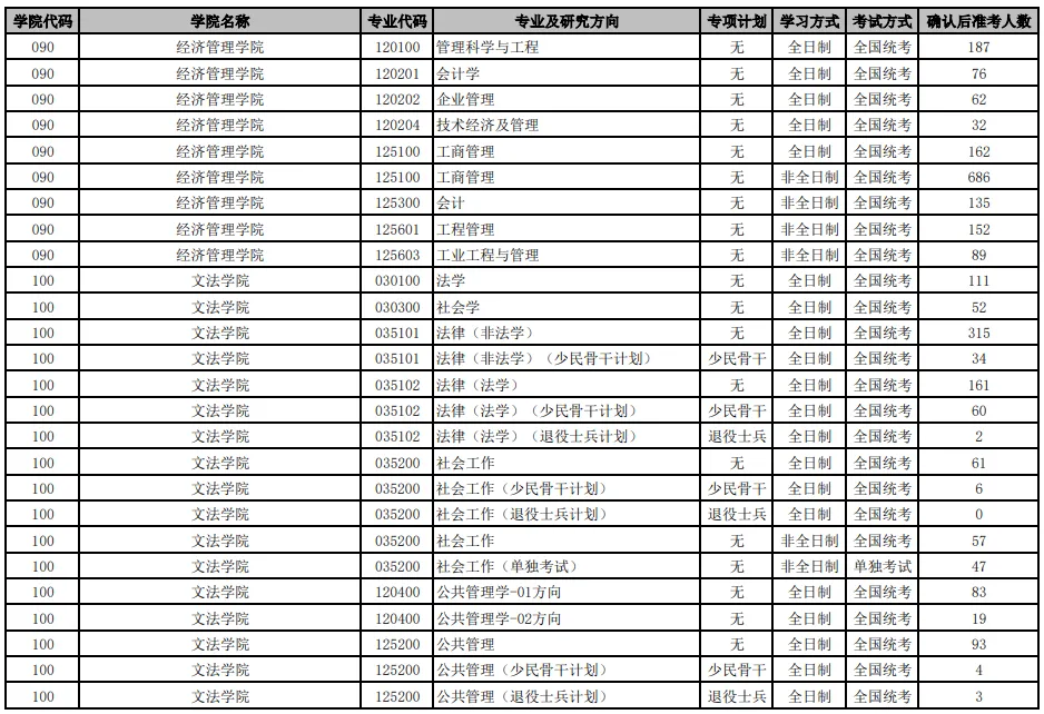 逻科斯考研：报录比！北京科技大学2024考研各专业报录情况统计