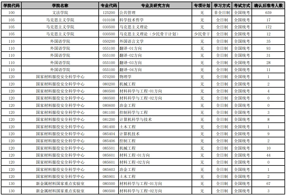 逻科斯考研：报录比！北京科技大学2024考研各专业报录情况统计