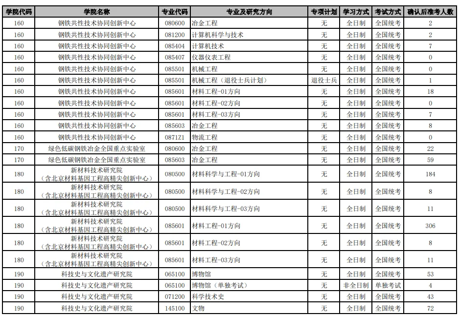 逻科斯考研：报录比！北京科技大学2024考研各专业报录情况统计