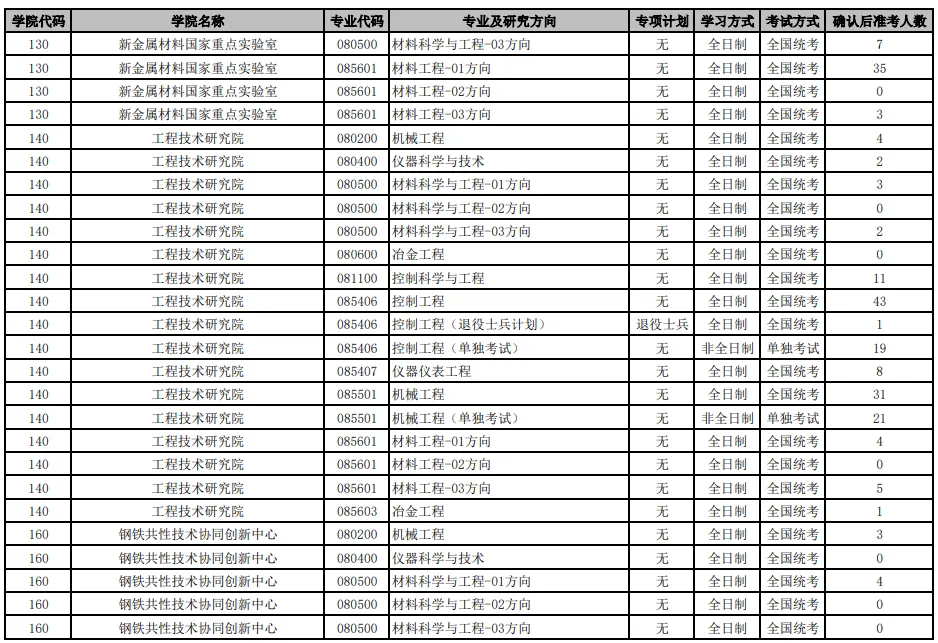 逻科斯考研：报录比！北京科技大学2024考研各专业报录情况统计