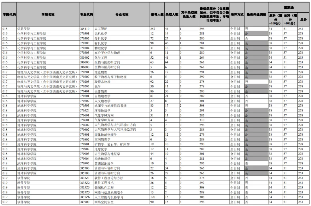 逻科斯考研：报录比！云南大学2024考研各专业报录情况统计