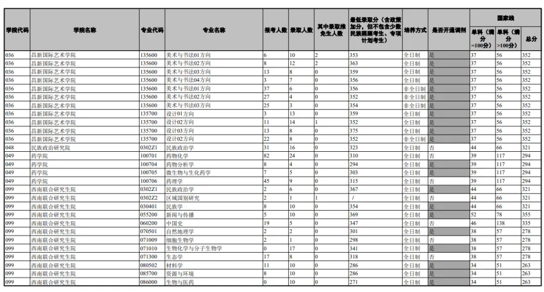 逻科斯考研：报录比！云南大学2024考研各专业报录情况统计