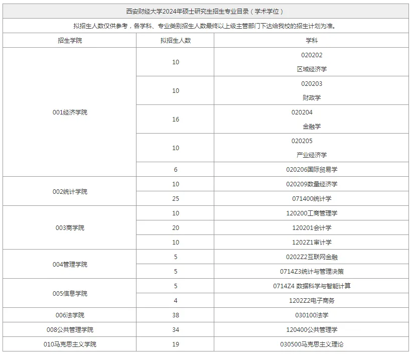 逻科斯考研：报录比！西安财经大学2024考研各专业报录情况统计