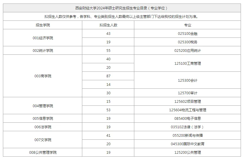 逻科斯考研：报录比！西安财经大学2024考研各专业报录情况统计