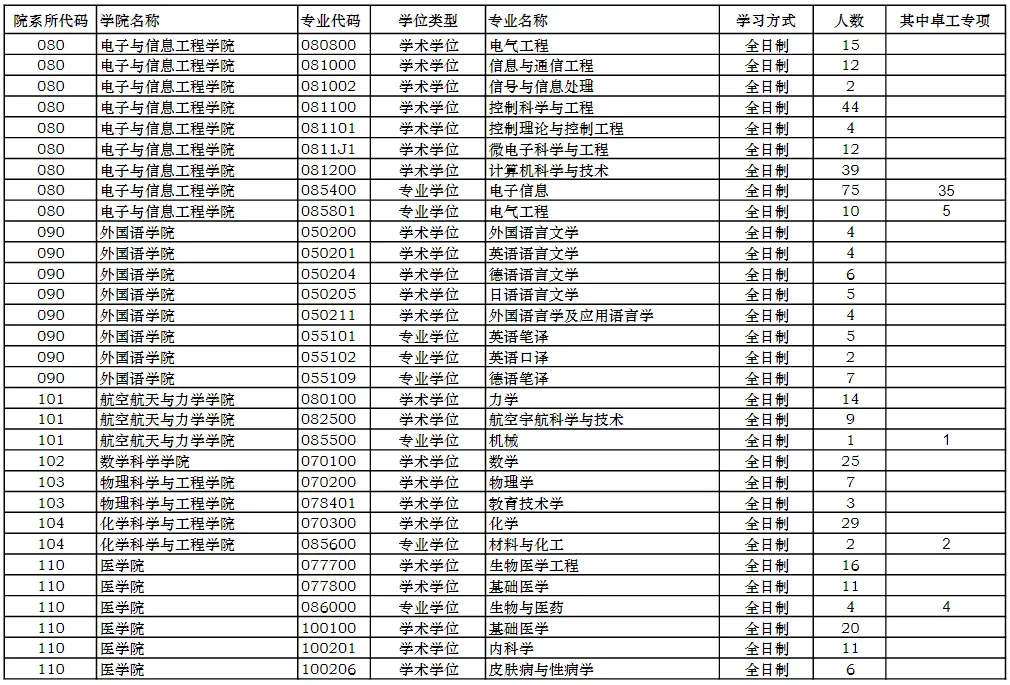 逻科斯考研：报录比！同济大学2024考研各专业报录情况统计