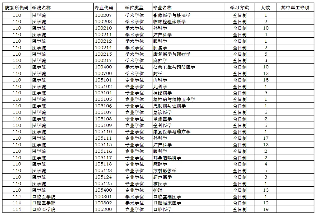 逻科斯考研：报录比！同济大学2024考研各专业报录情况统计