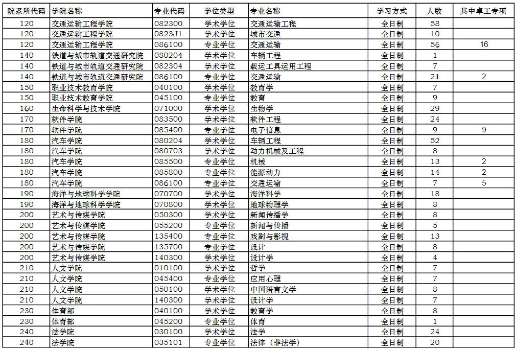 逻科斯考研：报录比！同济大学2024考研各专业报录情况统计