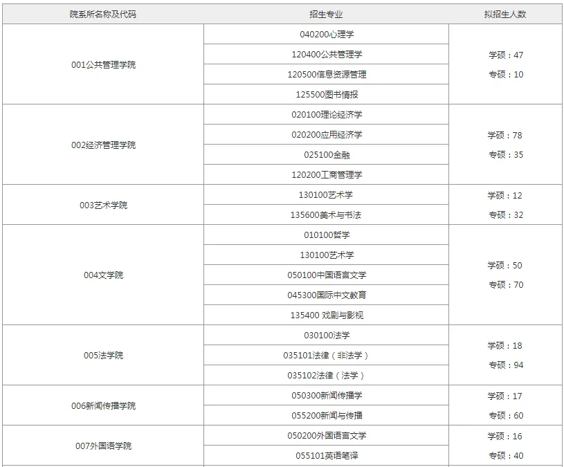 逻科斯考研：报录比！西北大学2024考研各专业报录情况统计