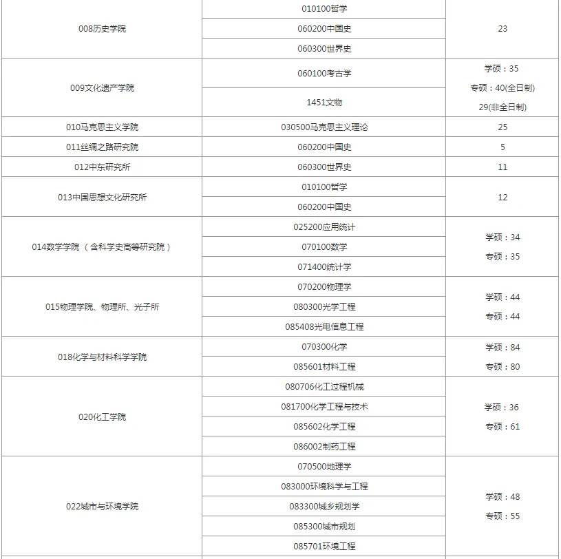 逻科斯考研：报录比！西北大学2024考研各专业报录情况统计