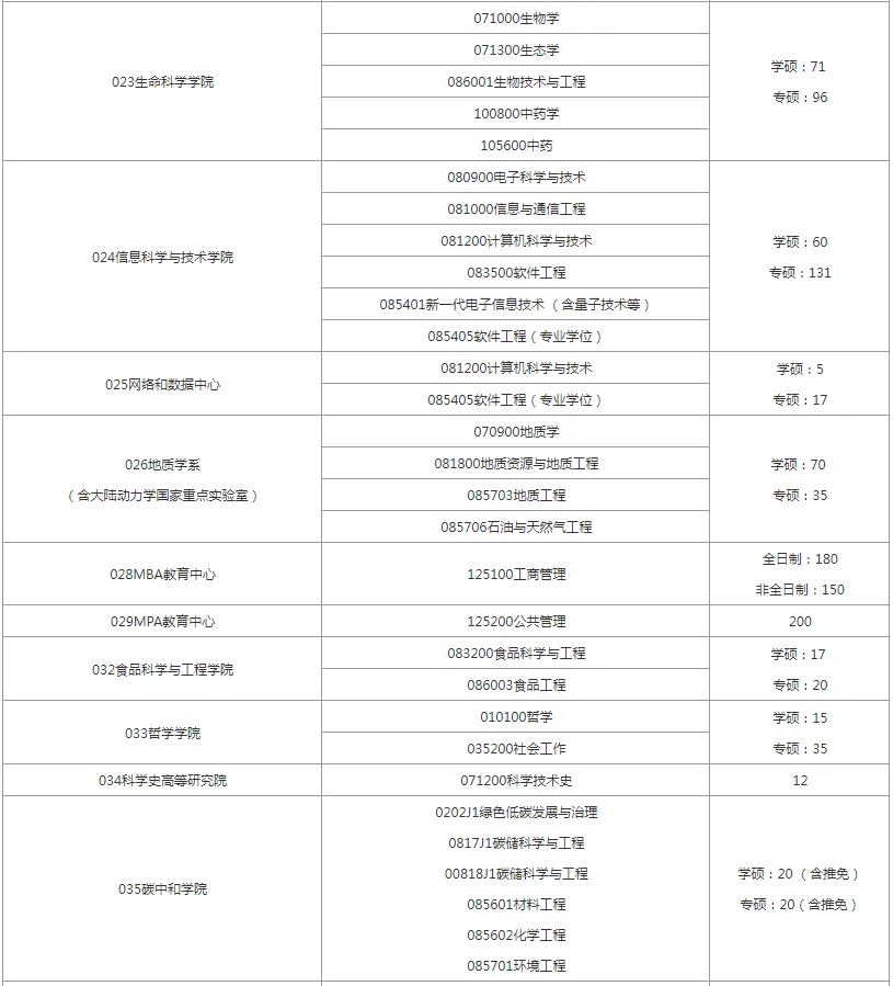 逻科斯考研：报录比！西北大学2024考研各专业报录情况统计