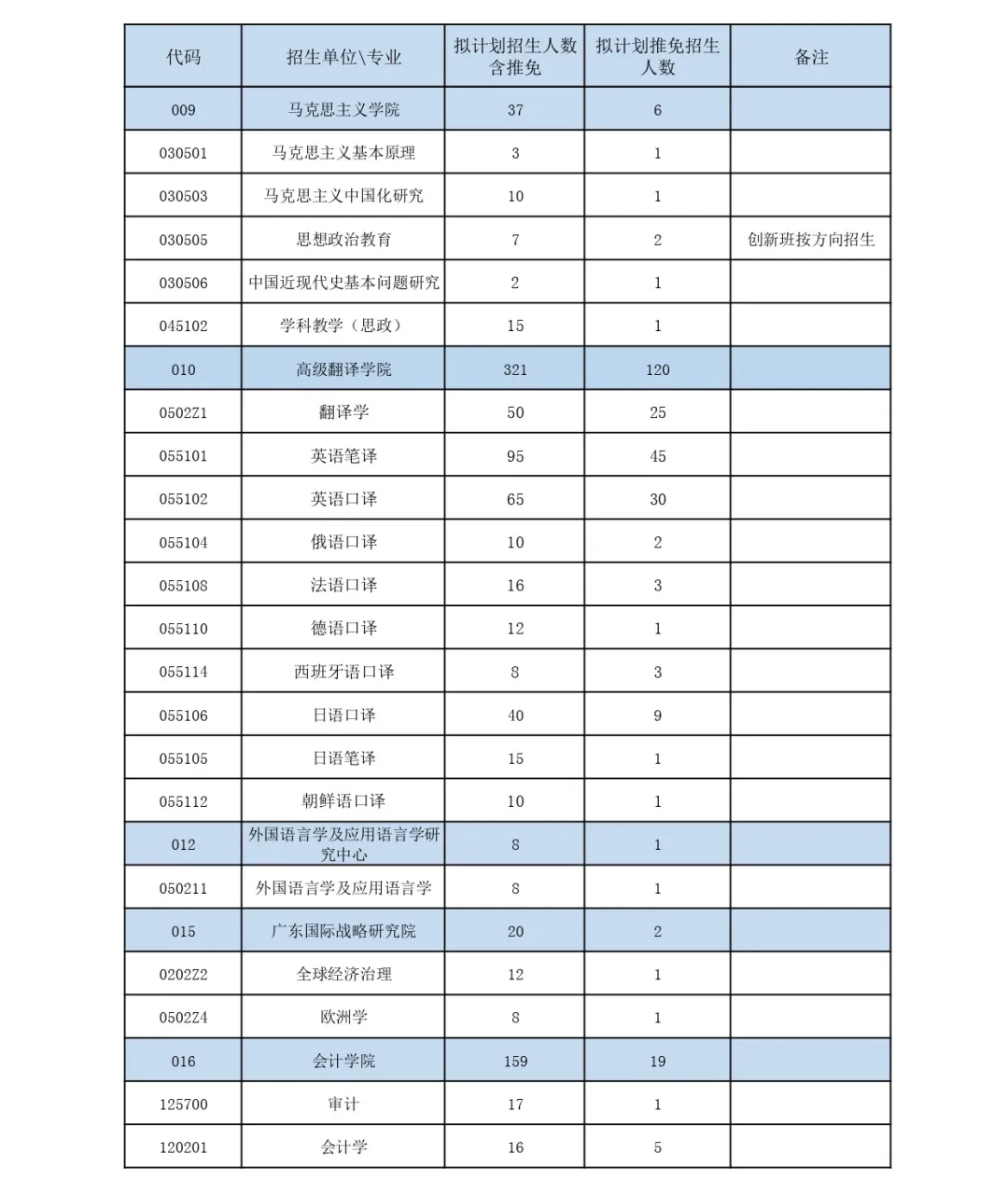 逻科斯考研：报录比！广东外语外贸大学2024考研各专业报录情况统计