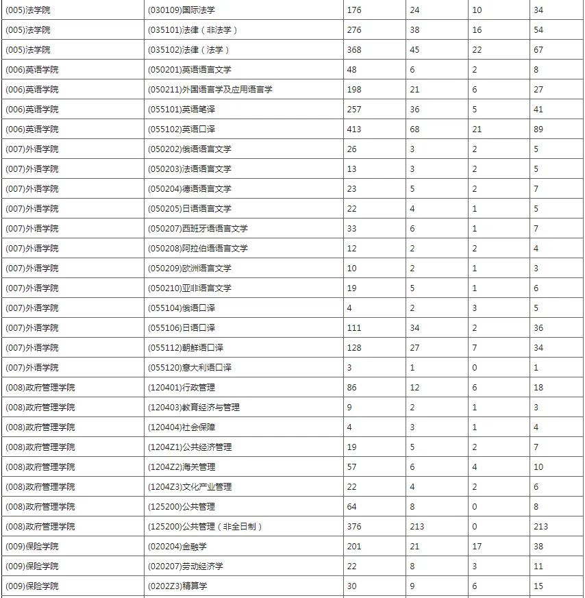 逻科斯考研：报录比！对外经济贸易大学2024考研各专业报录情况统计