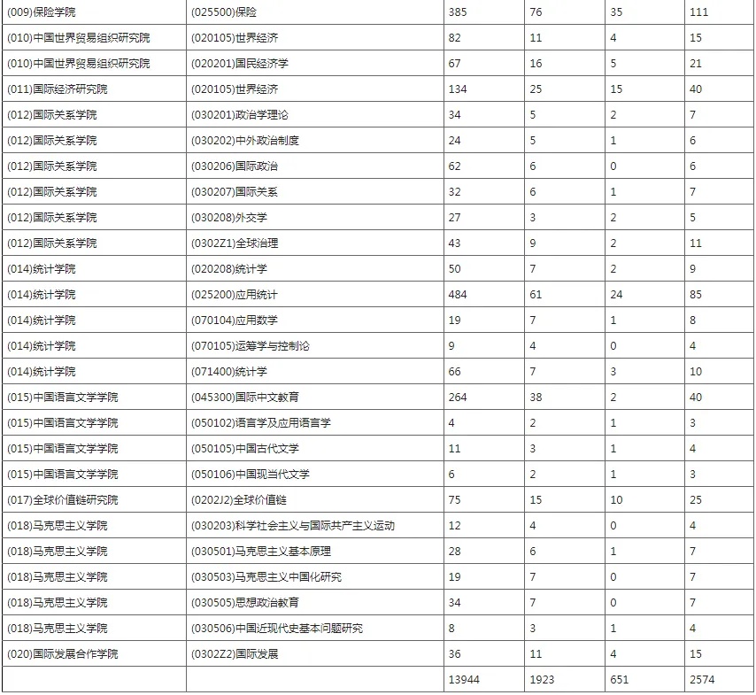 逻科斯考研：报录比！对外经济贸易大学2024考研各专业报录情况统计