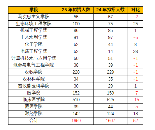 逻科斯考研：25考研官宣缩招or扩招院校汇总，有没有你的目标院校？