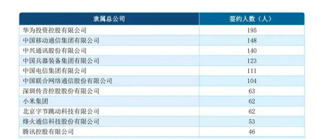 逻科斯考研：华为认可的6所双非院校，都是什么神仙院校？