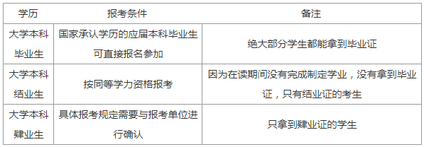 逻科斯考研：差距大？不同学历考生考研的要求和条件