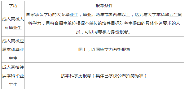 逻科斯考研：差距大？不同学历考生考研的要求和条件